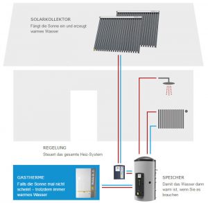 Haustechnik Breu Ottobrunn - Kombination Gas-Brennwertheizung mit Solarenergie - Darstellung