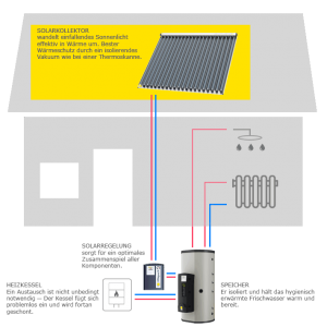 Haustechnik Breu Ottobrunn - Schematischer Aufbau einer Solaranlage mit AquaSolar-System