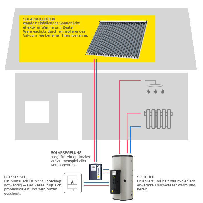 Solar Wechselrichter: Funktion & Verbund mit der Heizung - Kesselheld